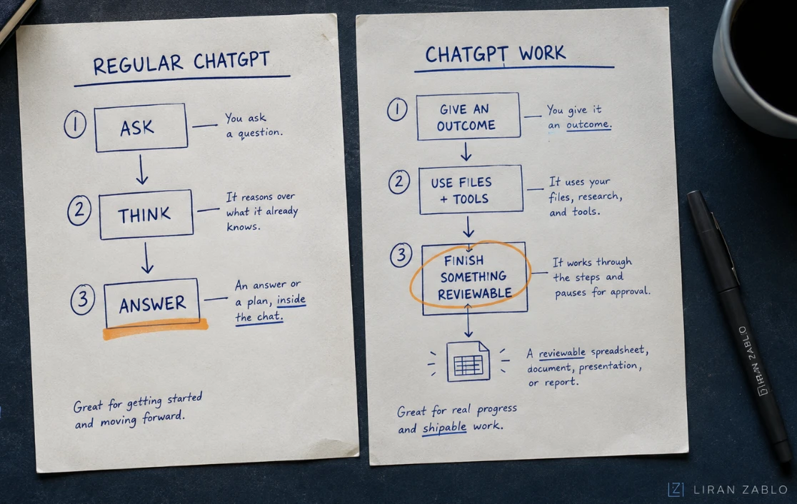 The same task in ChatGPT and ChatGPT Work, comparing an answer with a completed multi-step deliverable.